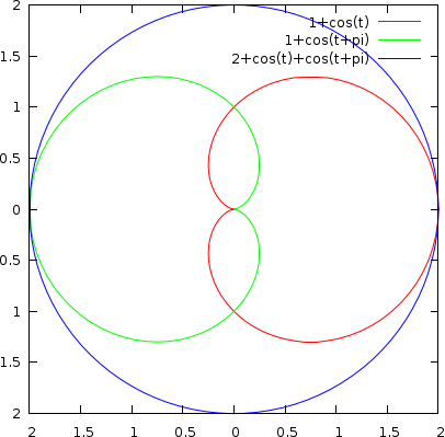 Polar plot or 2 1-fold dihedrals cancelling each other