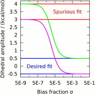 Color graph of how bias affects a typical ill-conditioned pair of dihedrals, from 2015 least-squares parameter fitting paper